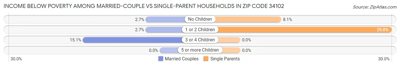 Income Below Poverty Among Married-Couple vs Single-Parent Households in Zip Code 34102