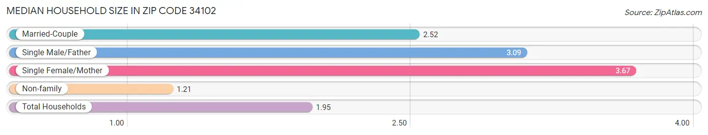 Median Household Size in Zip Code 34102