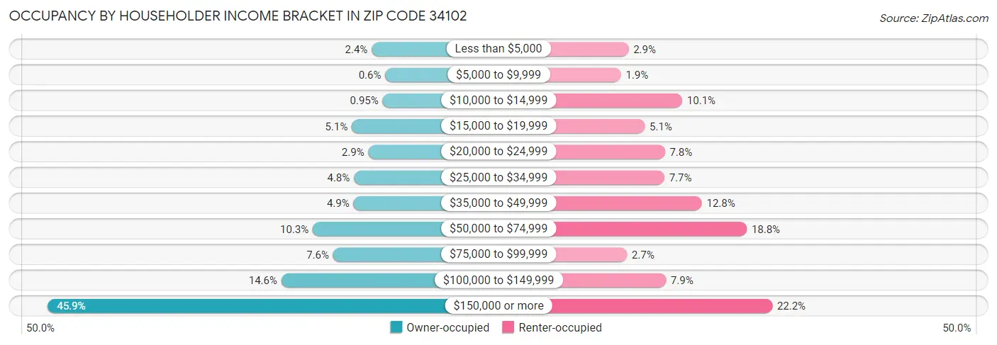 Occupancy by Householder Income Bracket in Zip Code 34102