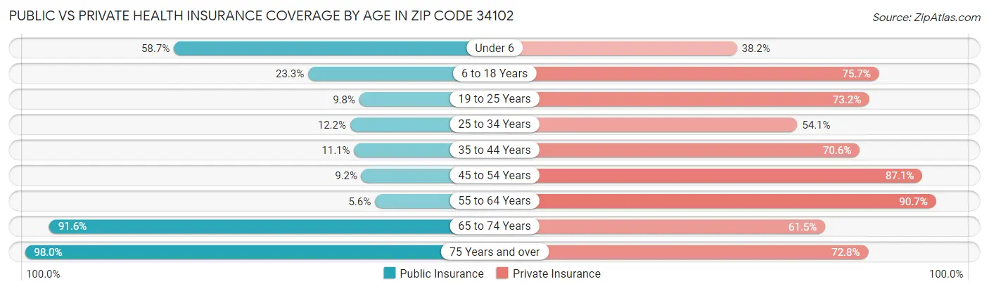 Public vs Private Health Insurance Coverage by Age in Zip Code 34102