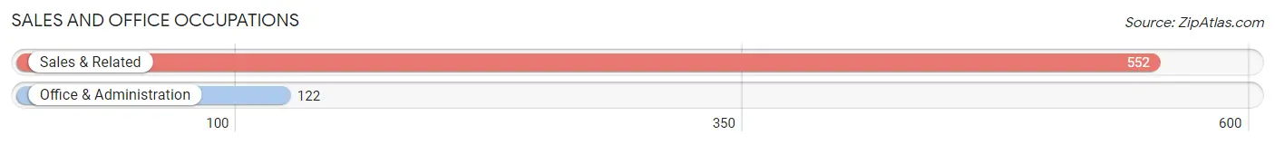 Sales and Office Occupations in Zip Code 34102