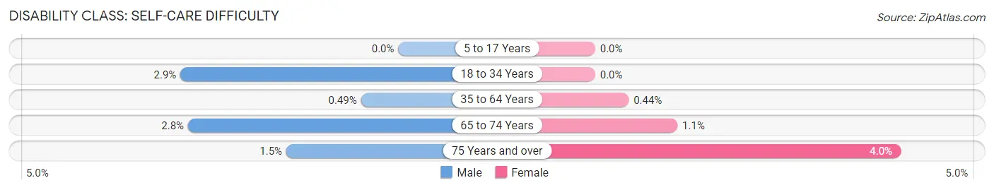 Disability in Zip Code 34102: <span>Self-Care Difficulty</span>