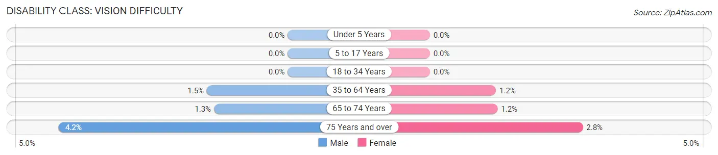 Disability in Zip Code 34102: <span>Vision Difficulty</span>