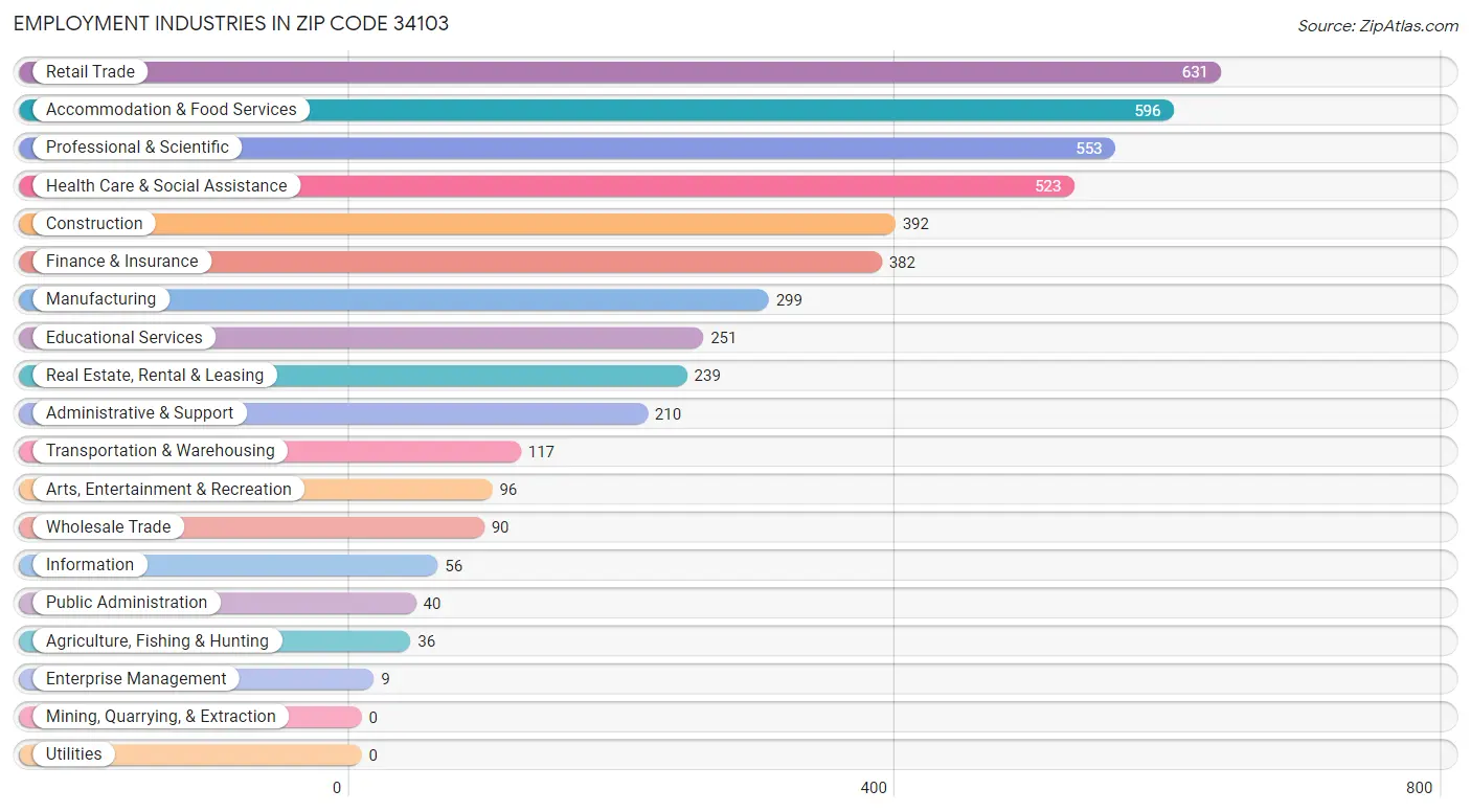 Employment Industries in Zip Code 34103