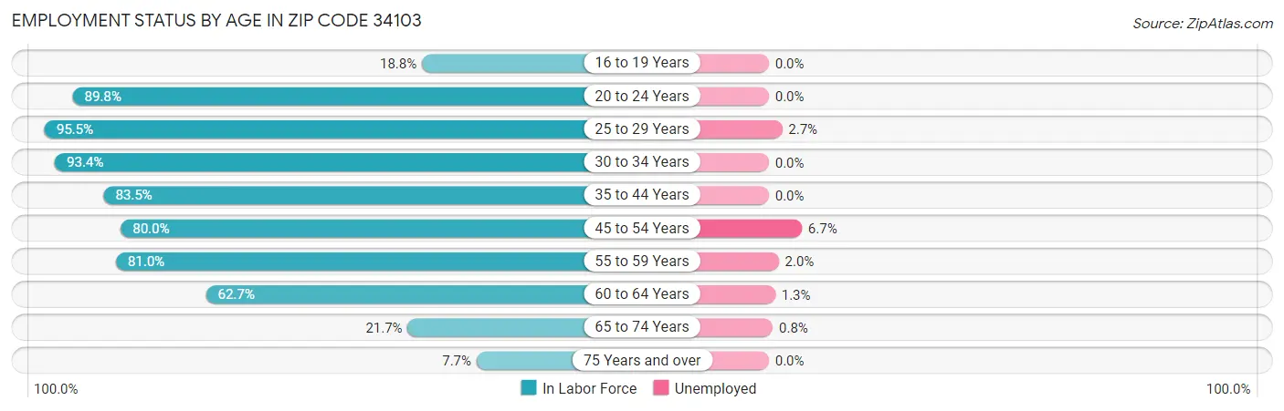 Employment Status by Age in Zip Code 34103