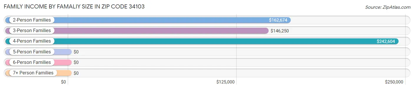 Family Income by Famaliy Size in Zip Code 34103