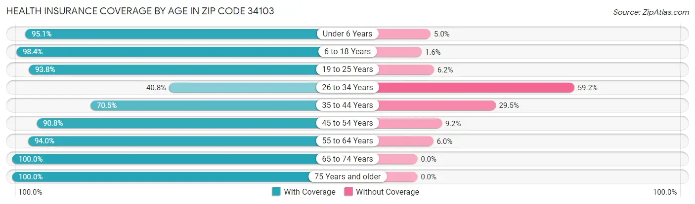 Health Insurance Coverage by Age in Zip Code 34103