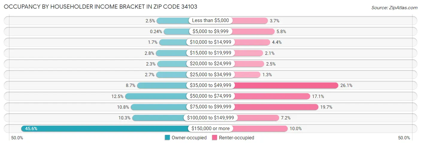 Occupancy by Householder Income Bracket in Zip Code 34103
