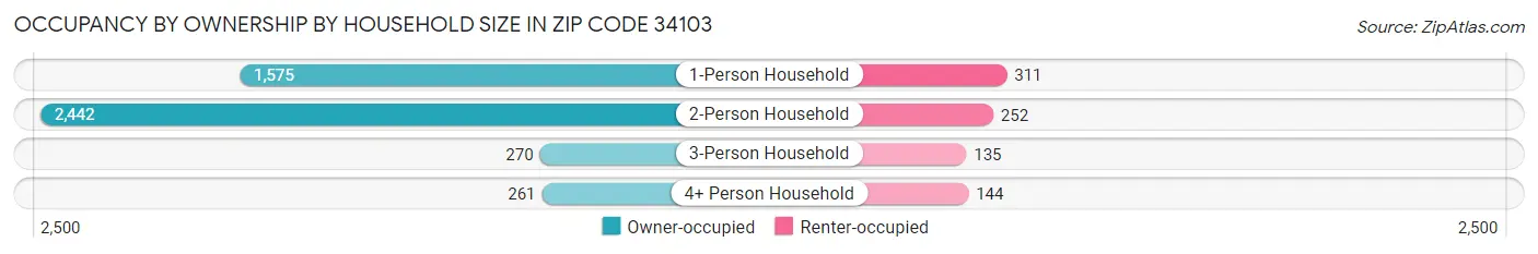 Occupancy by Ownership by Household Size in Zip Code 34103