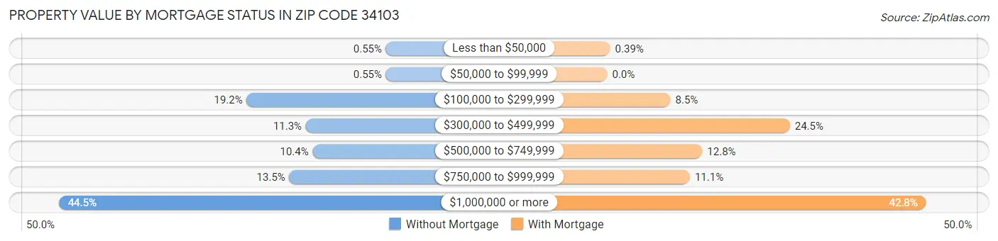 Property Value by Mortgage Status in Zip Code 34103
