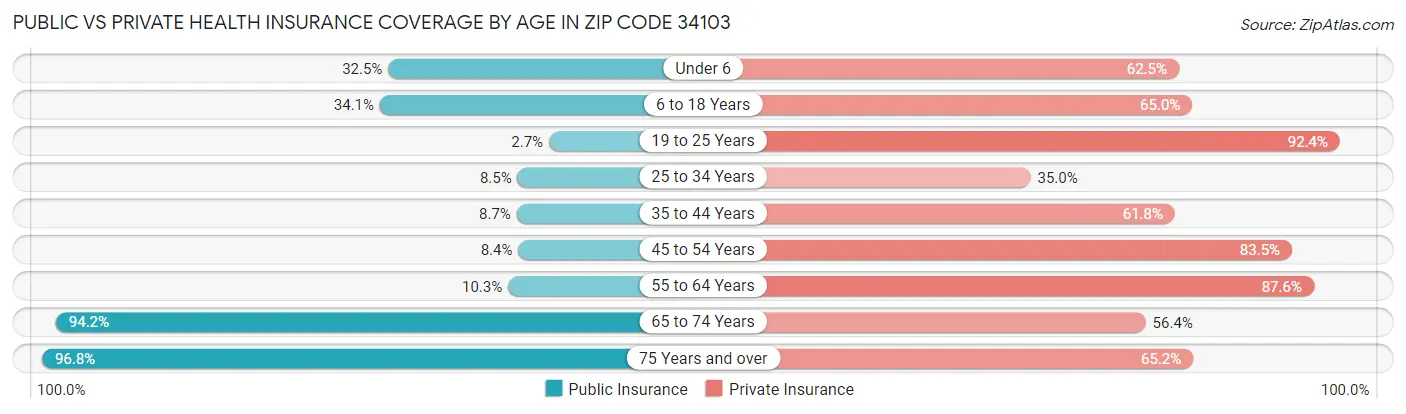 Public vs Private Health Insurance Coverage by Age in Zip Code 34103