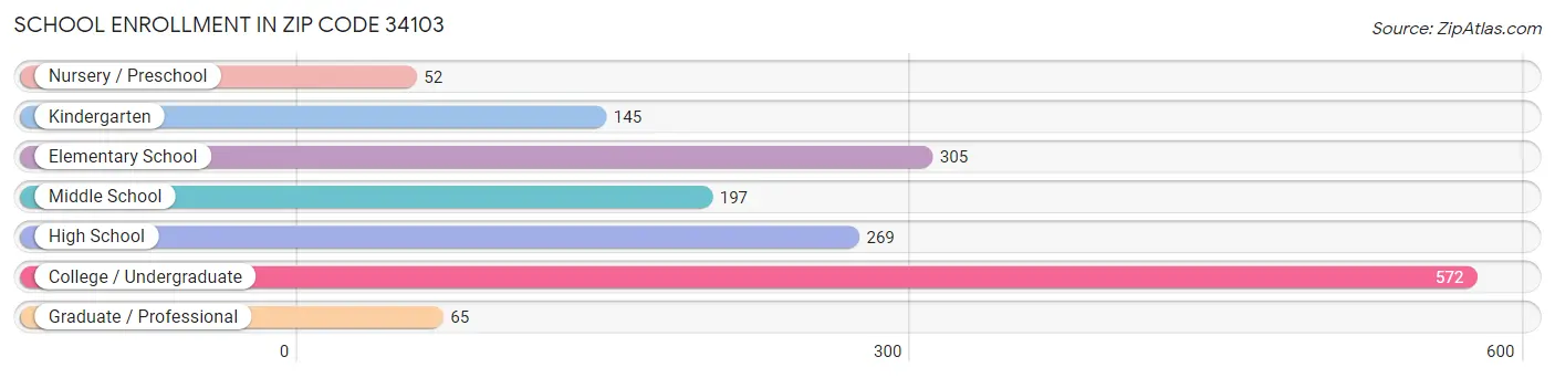 School Enrollment in Zip Code 34103