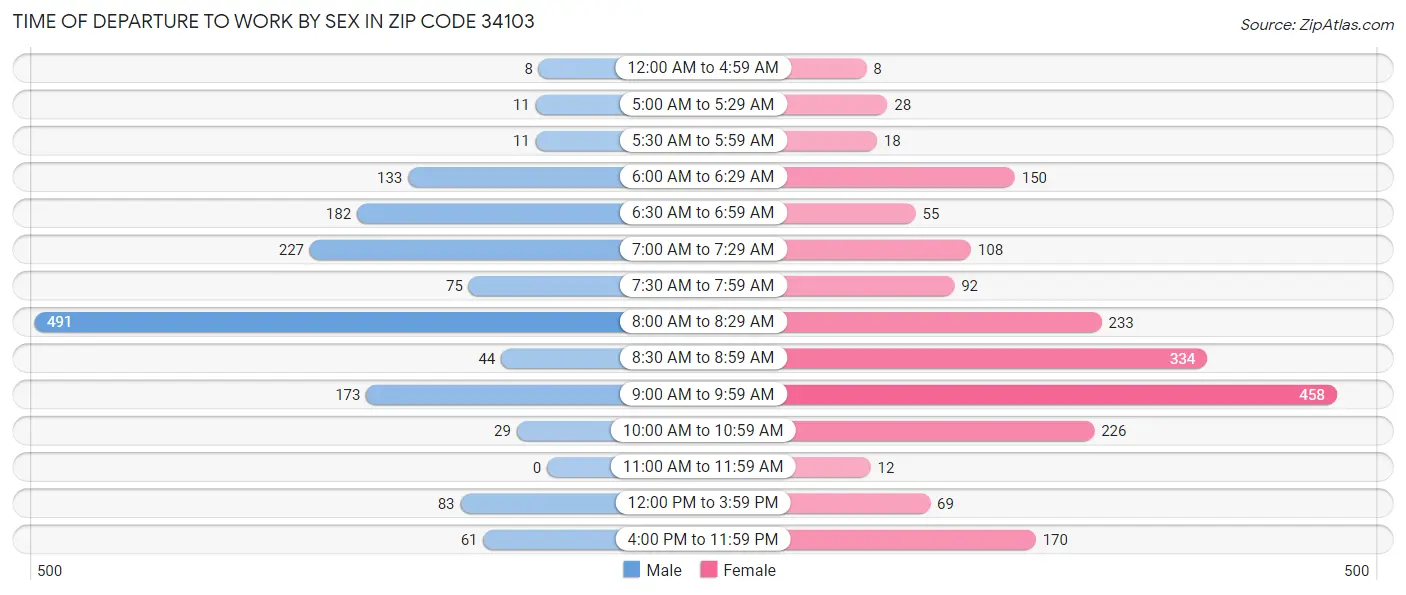 Time of Departure to Work by Sex in Zip Code 34103