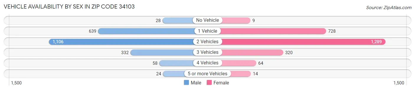 Vehicle Availability by Sex in Zip Code 34103