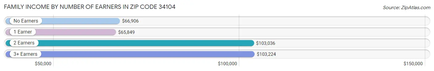 Family Income by Number of Earners in Zip Code 34104