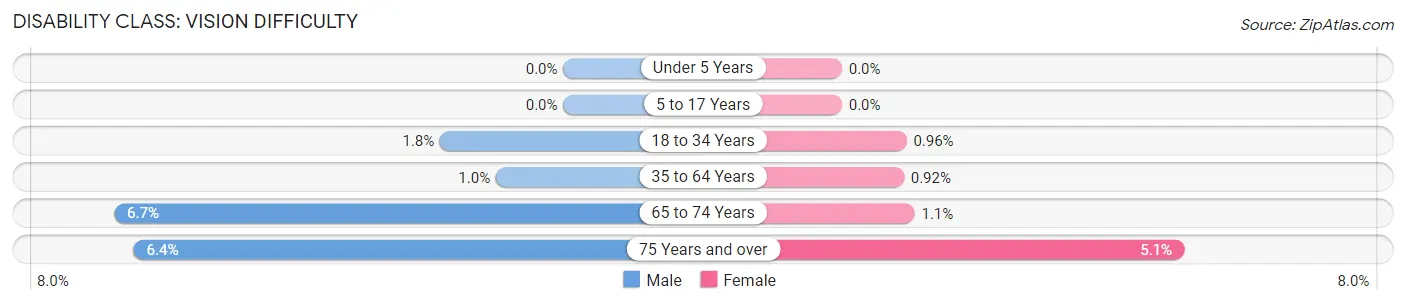 Disability in Zip Code 34104: <span>Vision Difficulty</span>