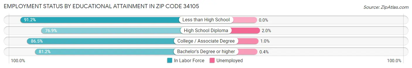 Employment Status by Educational Attainment in Zip Code 34105