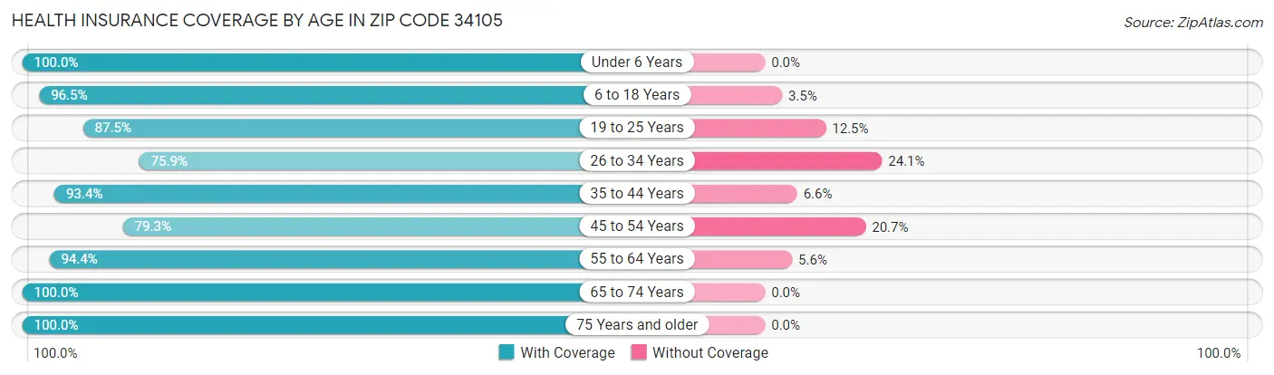 Health Insurance Coverage by Age in Zip Code 34105
