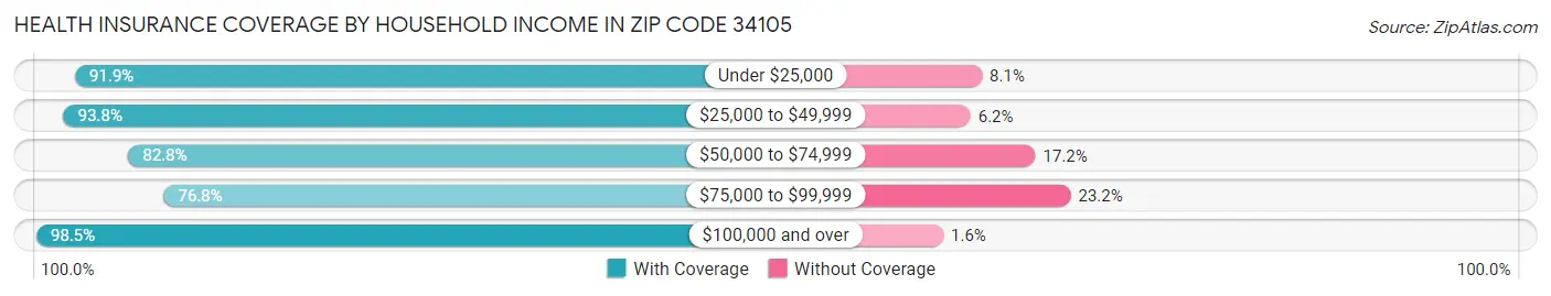 Health Insurance Coverage by Household Income in Zip Code 34105