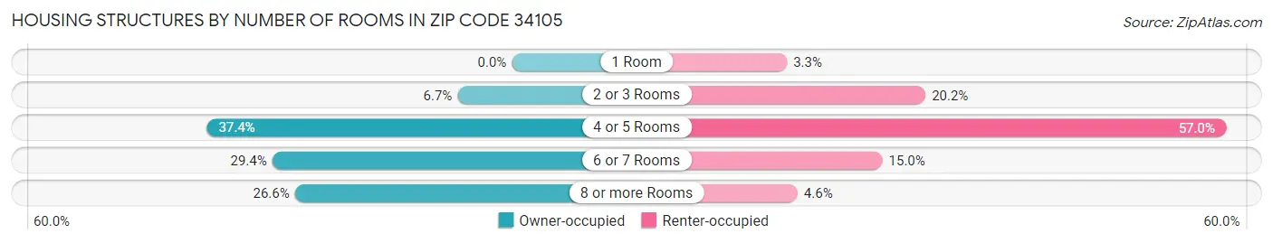 Housing Structures by Number of Rooms in Zip Code 34105