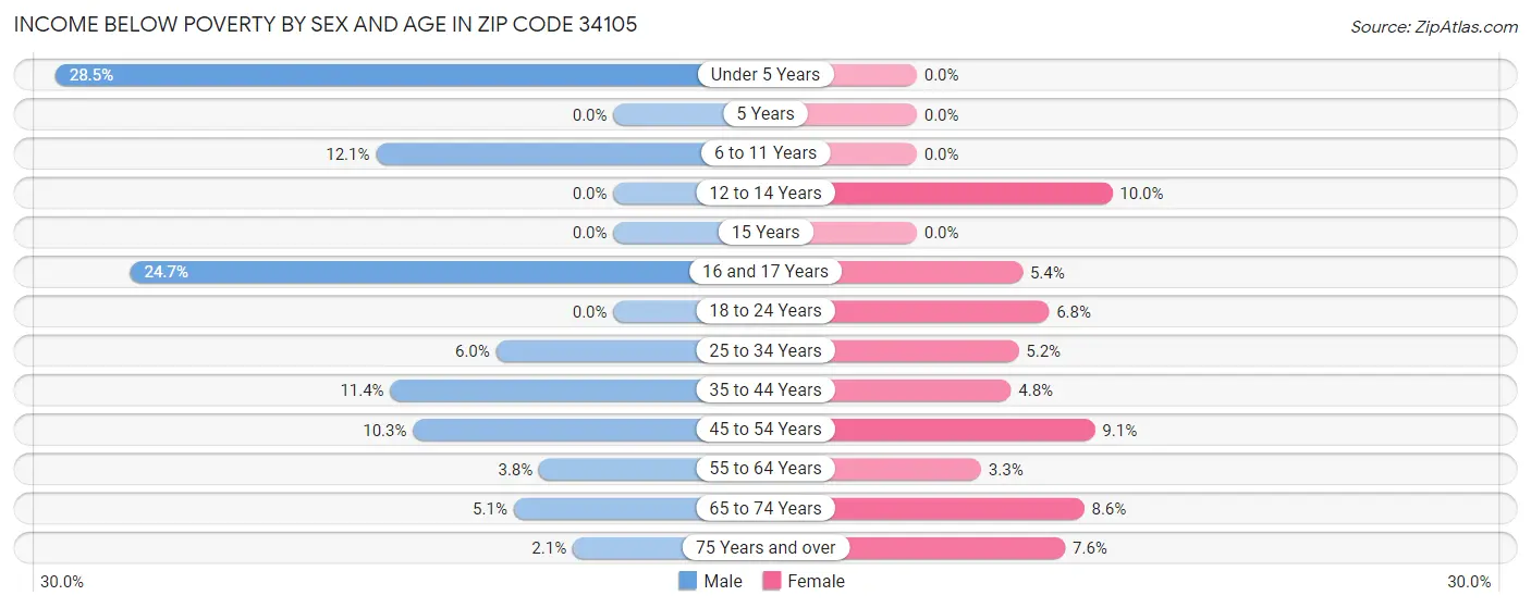 Income Below Poverty by Sex and Age in Zip Code 34105
