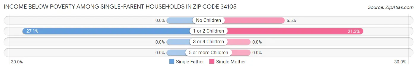Income Below Poverty Among Single-Parent Households in Zip Code 34105
