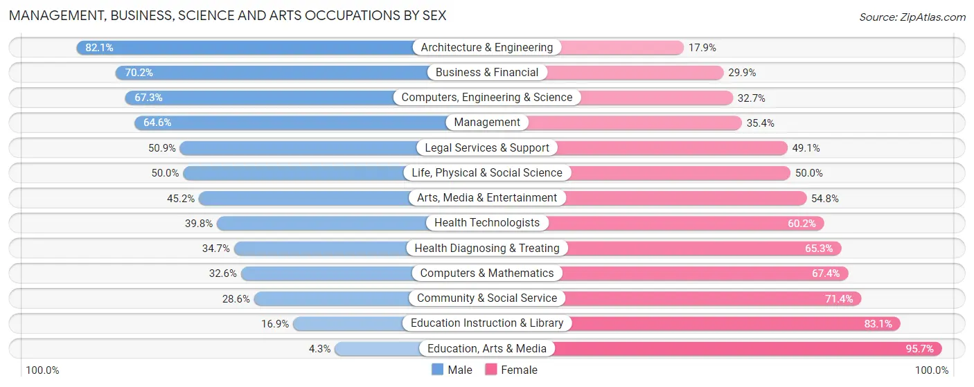 Management, Business, Science and Arts Occupations by Sex in Zip Code 34105