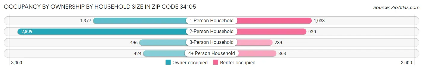 Occupancy by Ownership by Household Size in Zip Code 34105