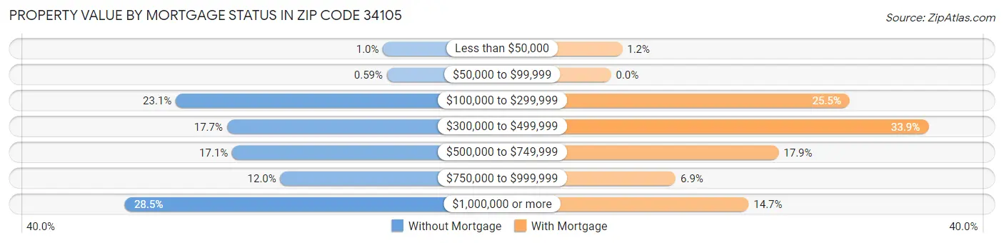 Property Value by Mortgage Status in Zip Code 34105