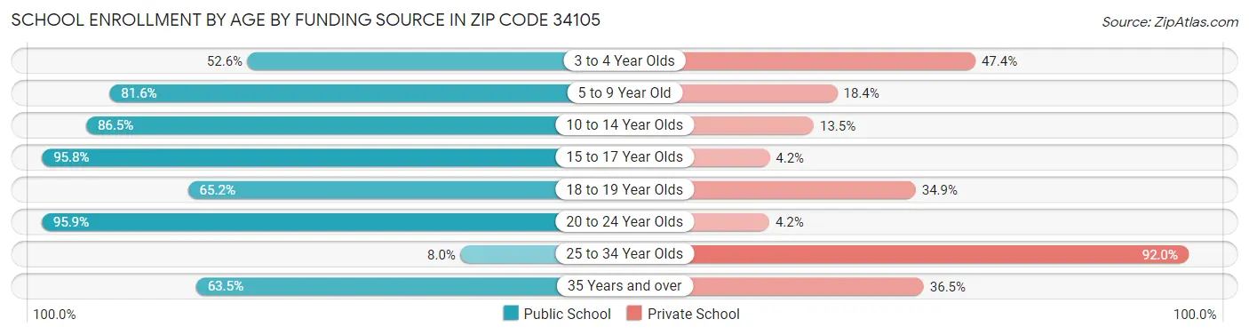 School Enrollment by Age by Funding Source in Zip Code 34105
