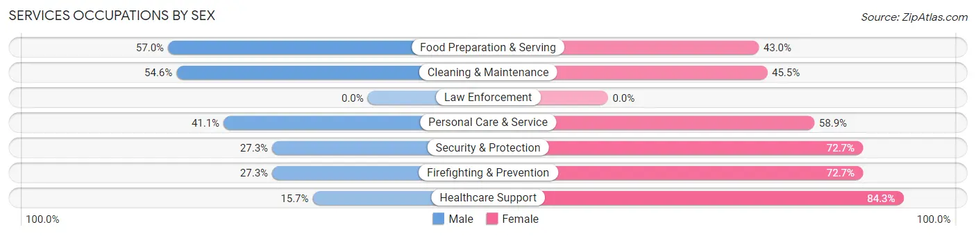 Services Occupations by Sex in Zip Code 34105