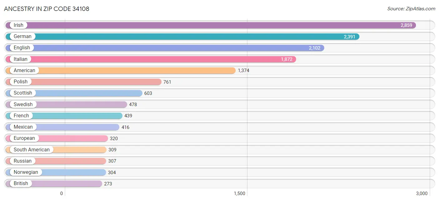 Ancestry in Zip Code 34108