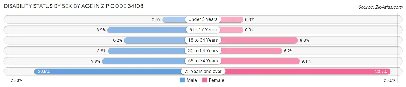 Disability Status by Sex by Age in Zip Code 34108