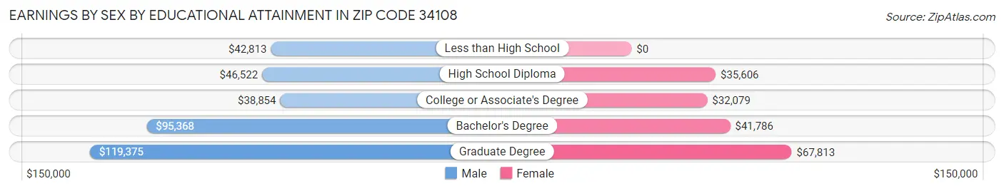 Earnings by Sex by Educational Attainment in Zip Code 34108