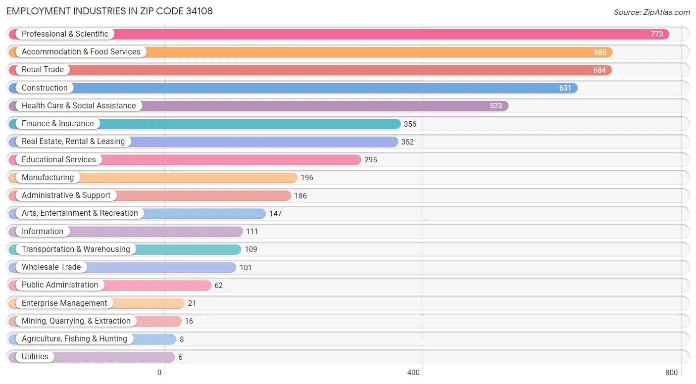 Employment Industries in Zip Code 34108