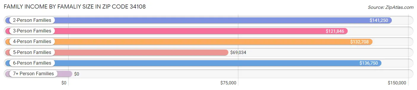 Family Income by Famaliy Size in Zip Code 34108