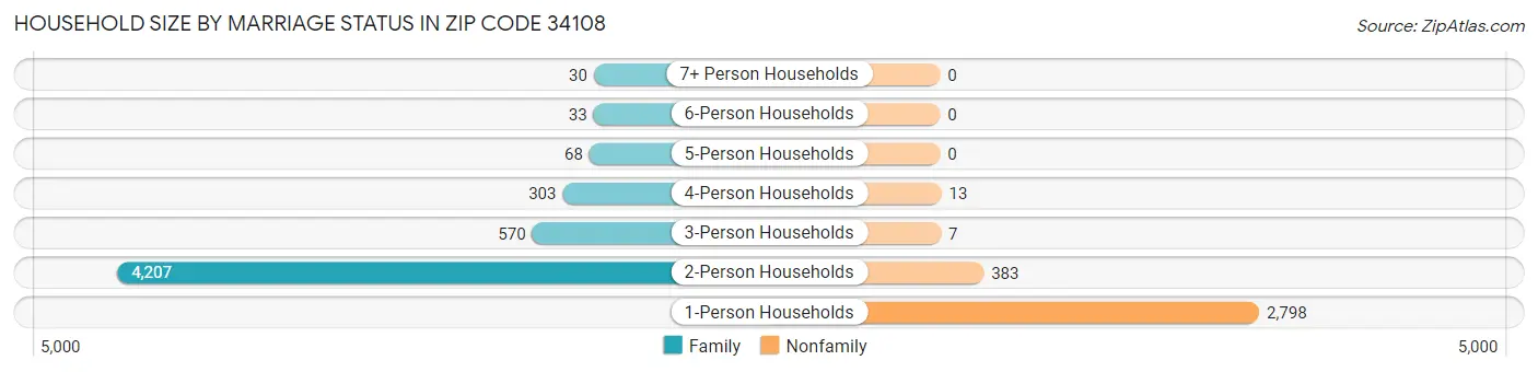 Household Size by Marriage Status in Zip Code 34108