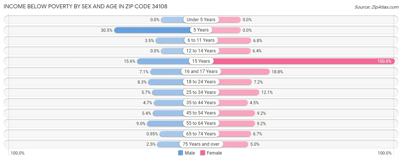 Income Below Poverty by Sex and Age in Zip Code 34108