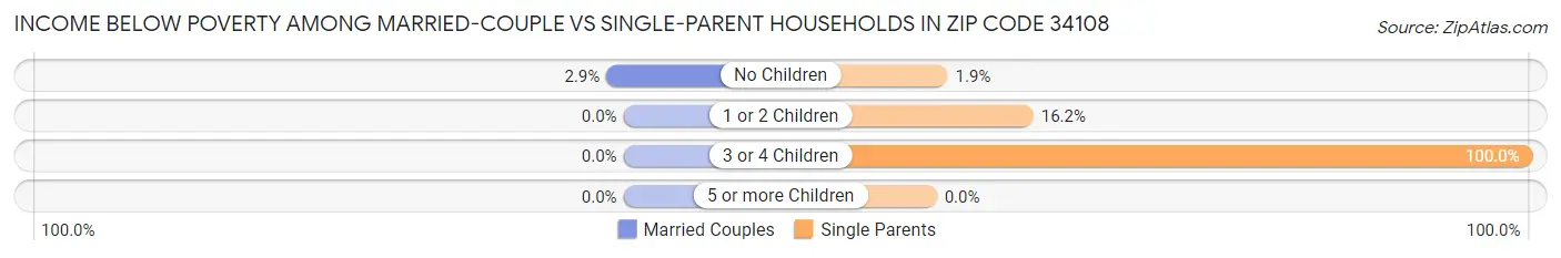 Income Below Poverty Among Married-Couple vs Single-Parent Households in Zip Code 34108