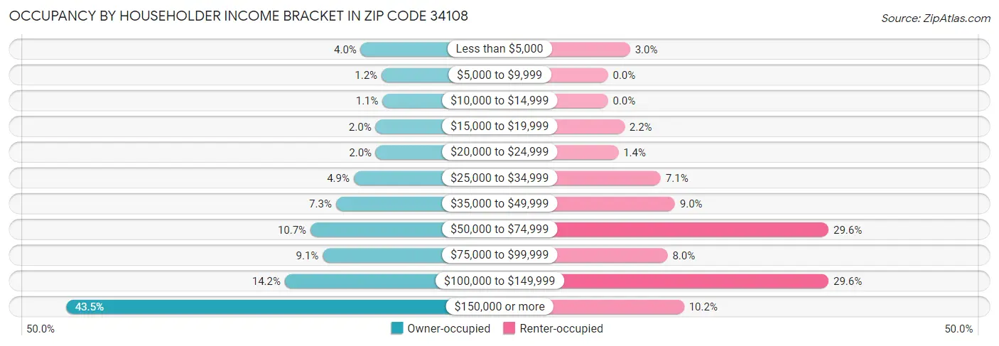 Occupancy by Householder Income Bracket in Zip Code 34108
