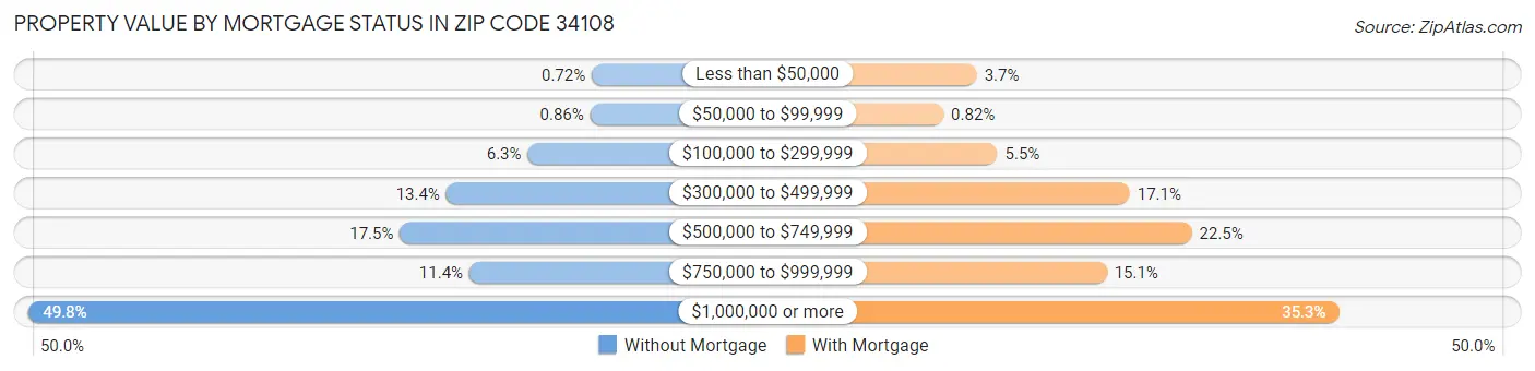 Property Value by Mortgage Status in Zip Code 34108