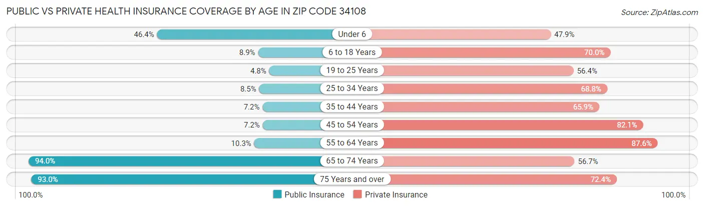 Public vs Private Health Insurance Coverage by Age in Zip Code 34108