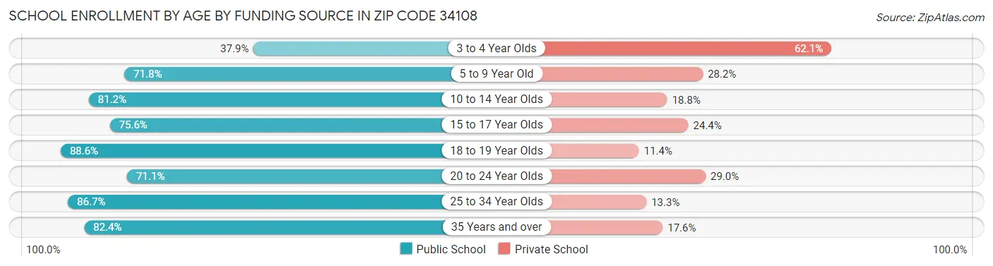 School Enrollment by Age by Funding Source in Zip Code 34108