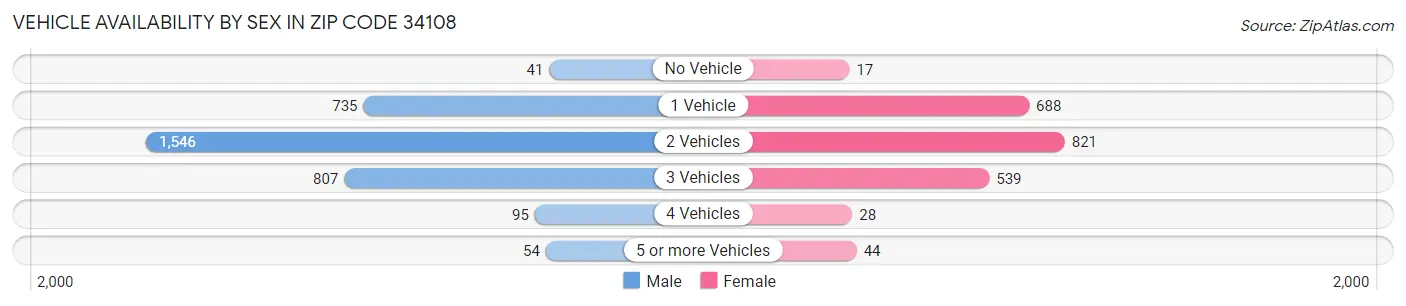 Vehicle Availability by Sex in Zip Code 34108