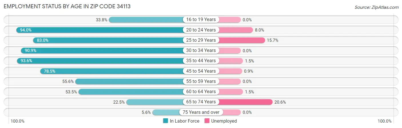Employment Status by Age in Zip Code 34113