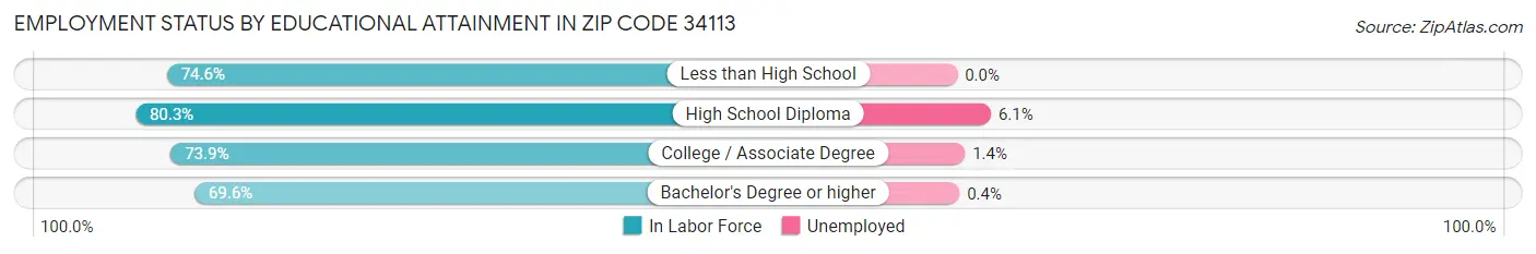 Employment Status by Educational Attainment in Zip Code 34113