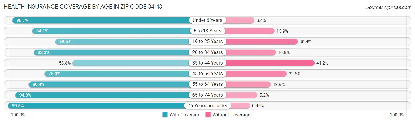 Health Insurance Coverage by Age in Zip Code 34113