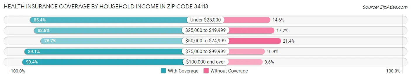 Health Insurance Coverage by Household Income in Zip Code 34113