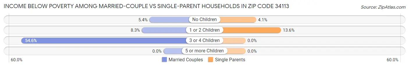 Income Below Poverty Among Married-Couple vs Single-Parent Households in Zip Code 34113