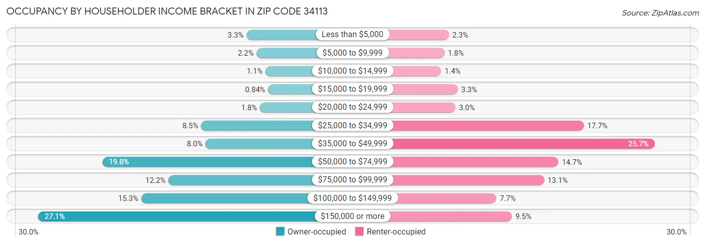 Occupancy by Householder Income Bracket in Zip Code 34113